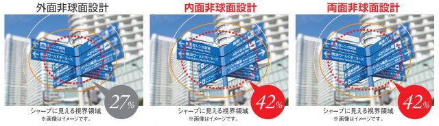 単焦点レンズの種類｜球面・非球面・内面非球面・両面非球面レンズ ...