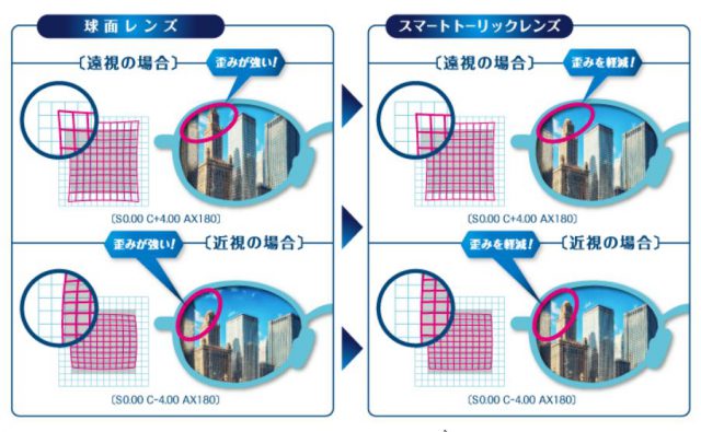 きゅうめんれんずと、スマートトーリックによる歪の比較