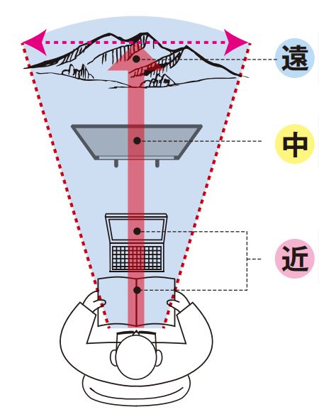 遠近両用レンズ使用時の明視域イメージ図