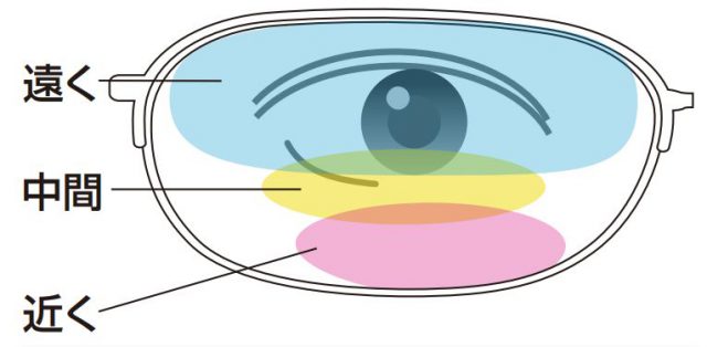 遠近両用レンズ上の度数のイメージ図