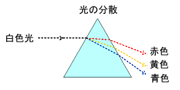 メガネレンズのアッベ数（色収差）のイメージ図