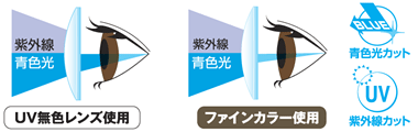 ファインカラー使用で紫外線と青色光の両方カットのイメージ