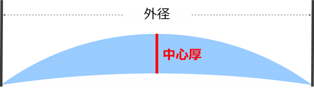 遠視レンズの直径と中心厚の図