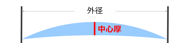 遠視レンズを外径指定した場合のレンズのイメージ