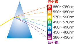 光の色収差｜にじみのイメージ