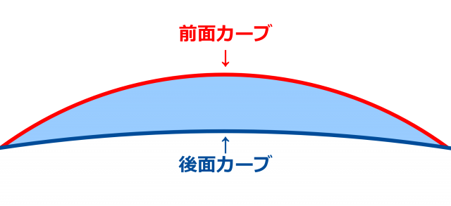 凸レンズ（遠視度数）2つのレンズカーブの図