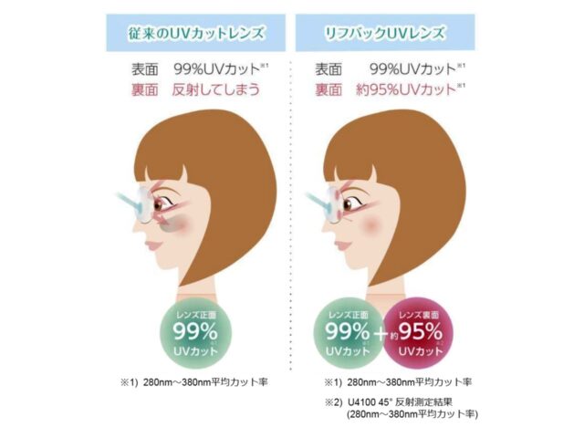 裏面UVカット、カットリグ95％