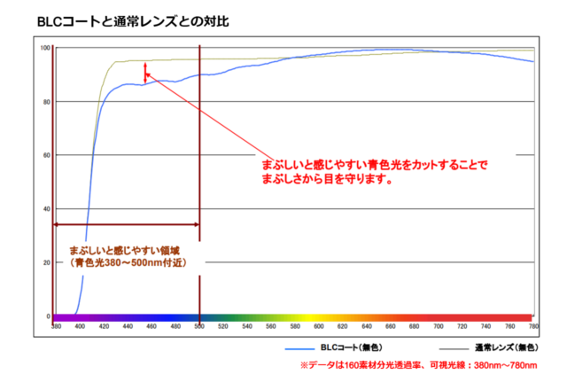 伊藤光学のブルーライトカット分光透過率曲線（通常レンズとの対比）