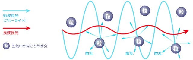 ブルーライトが散乱するイメージ図