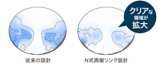 両眼収差_従来設計とN式両眼リンク設計の比較
