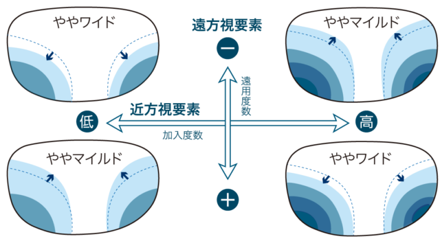 基本累進面を遠用度数別・加入度数別に左右同一で最適化補正する専用システム