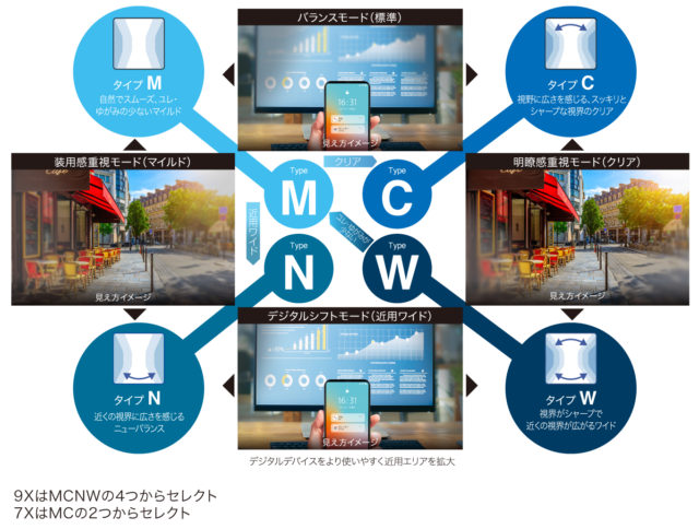 4つのタイプからセレクト（マイルド、クリア、ニューバランス、ワイド）