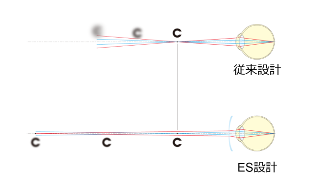 ES設計（被写界深度延長）レンズによる調節疲労の減少