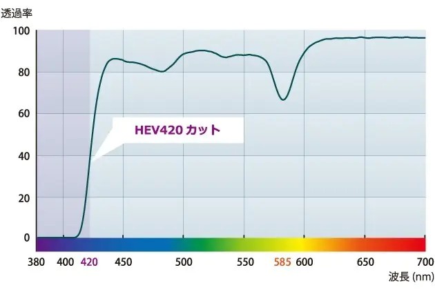 紫外線・HEV420を大幅にカット（分光透過曲線）