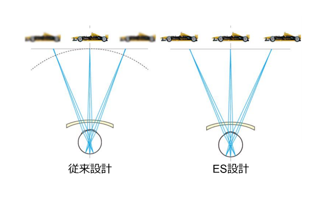 ES設計レンズにより動く物体が見やすい