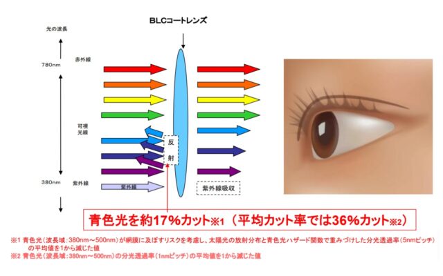 伊藤光学のブルーライトカット、カット率17％（平均36％カット）