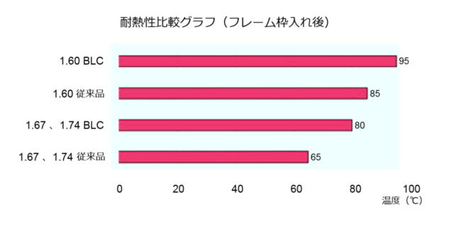 耐熱性能｜耐熱性比較グラフ（枠入れ後）