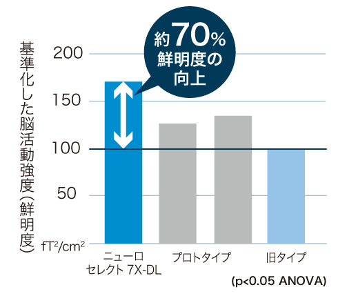 基準化した脳活動強度（鮮明度）_70％鮮明度の向上