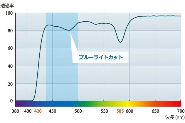 ブルーライトカット率・・・ 46.30％（分光透過曲線）