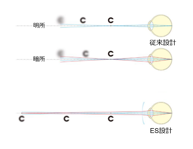 ES設計（被写界深度延長）レンズによる薄暮時の視力低下の減少