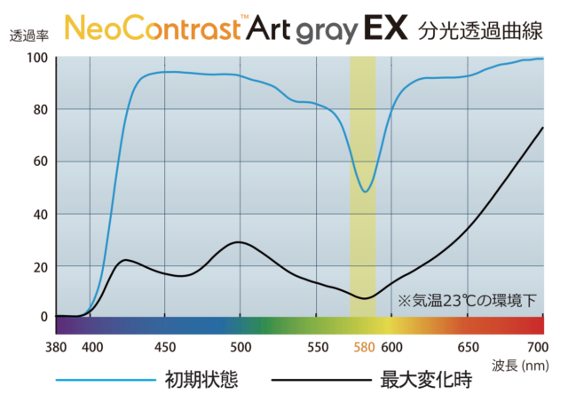 ネオコントラスト アートグレーEXの分光透過曲線