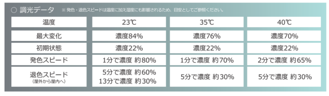 発色・退色スピード等の調光データ