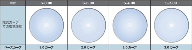 通常設計の推奨カーブの視覚性能の図表（メガネレンズ）