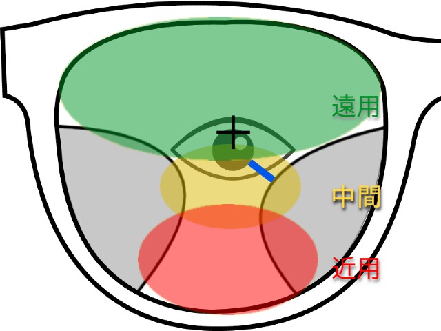 遠近両用レンズ 眼よりもレンズが上にあり歪を感じやすい