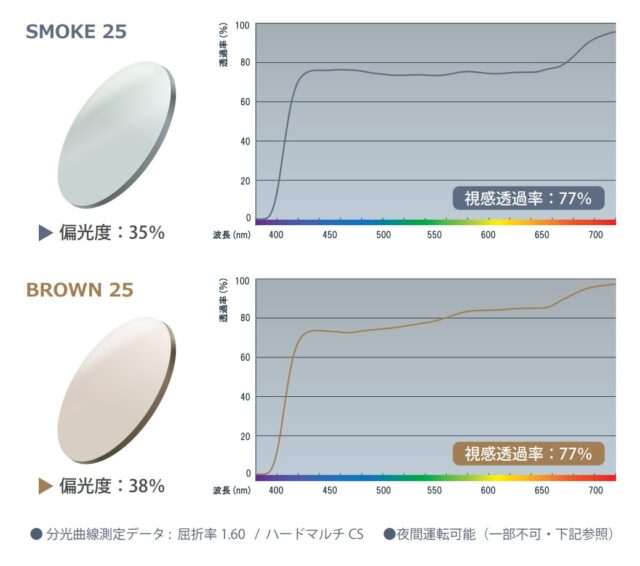 イトーレンズから発売のペイル25（smoke25・brown25）の透過分光曲線