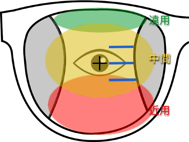 中近レンズの焦点距離別の領域区別のイラスト