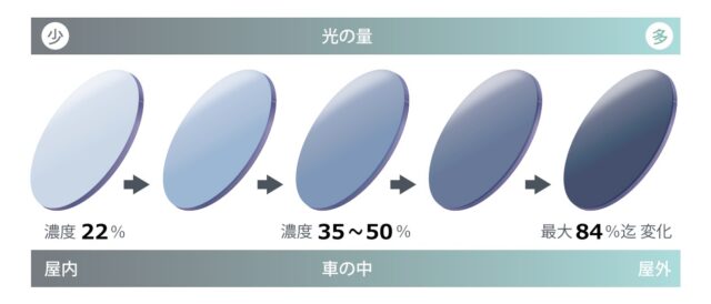 ネオコントラスト可視光調光_レンズ濃度変化イメージ