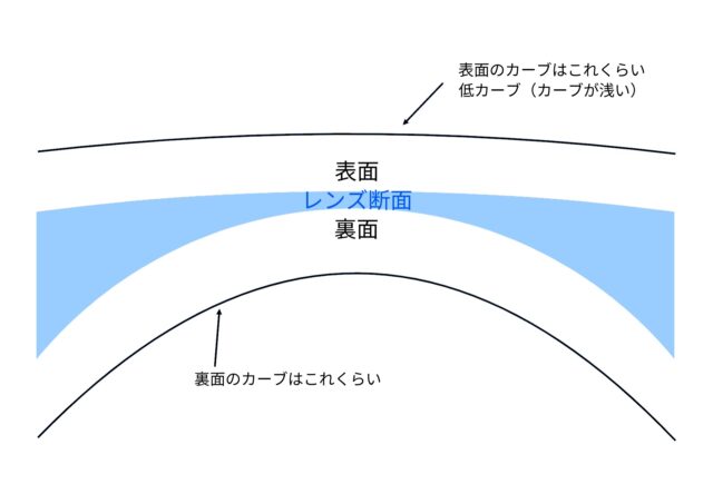 マイナスレンズ前面と後面カーブの差で度数が決まる