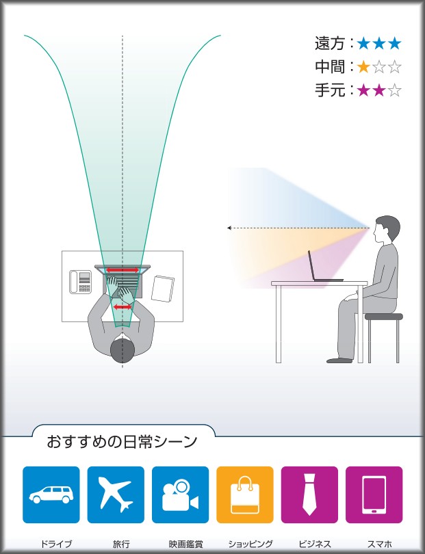 セイコー パシュートCV-X遠近両用レンズの明視域イラスト