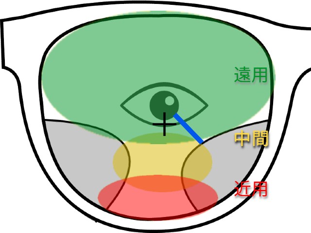 遠近両用レンズ 眼よりレンズがかなり下に位置するレイアウト