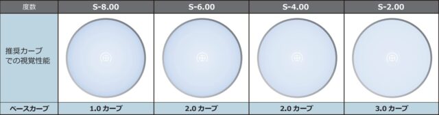 イトーレンズ・アクロライトの推奨カーブ時の視覚性能