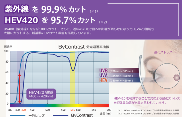 バイコントラスト 紫外線99.9%カット、HEV420を95.7％カット