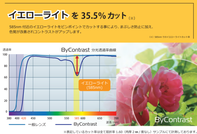 バイコントラスト透過分光曲線。イエローライトカット