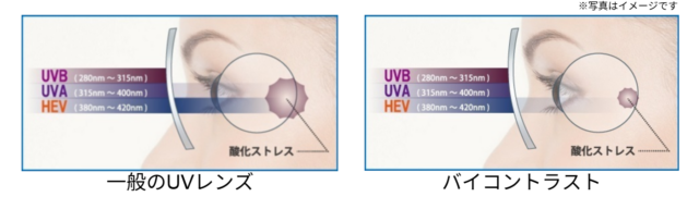 バイコントラストは目に有害と言われるHEV420をカット