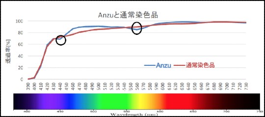 杏anzuと通常染色品の透過分光曲線での比較