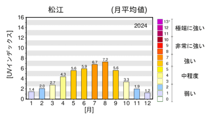 島根県松江市（2024年）の日最大UVインデックス（解析値）の月別累年平均値グラフ