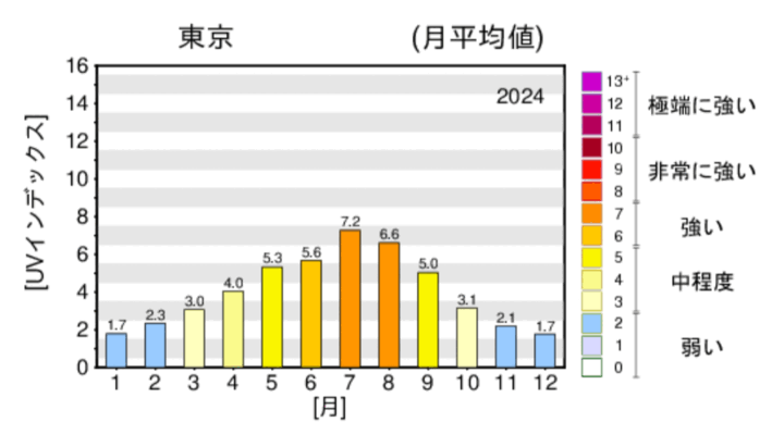 東京都（2024年）の日最大UVインデックス（解析値）の月別累年平均値グラフ