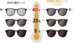 従来の調光レンズと異なり高温下(40°)でもしっかり発色