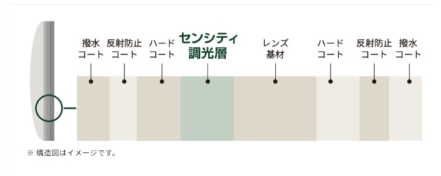 HOYAセンシティ ダーク シャシン 可視光調光レンズのコーティング構造図