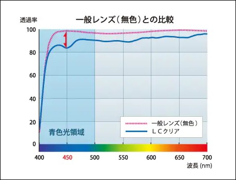 LCクリアの透過分光曲線｜DLCカラー