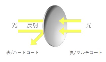 裏面マルチコート（内面マルチコート）レンズ内側のみハードマルチコート