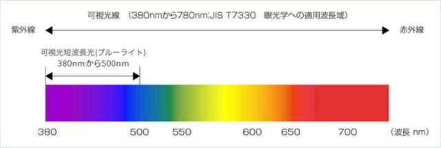 可視光短波長光(ブルーライト)とは分光測定波長にて、380~500nmまでと定義