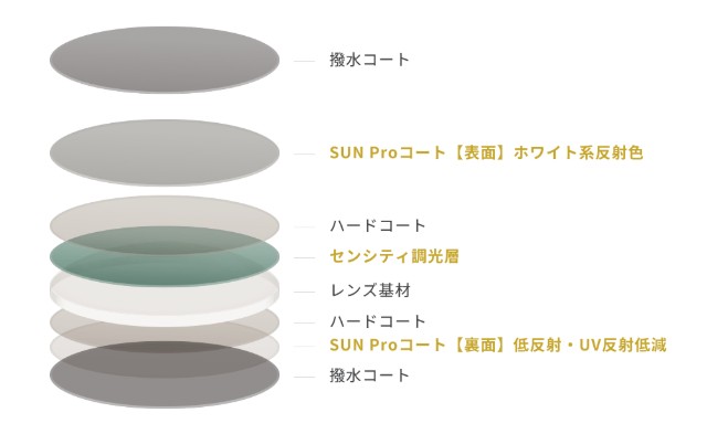「サンプロの構造」表面と裏面にそれぞれの機能を持ったSUN Proコートを付加