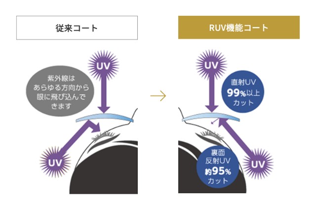 サンプロ「RUV」レンズ裏面から目に反射して入ってくるUVも約95％カット