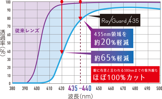 HOYAレイガード435分光曲線｜ブルーライト・HEV420カット