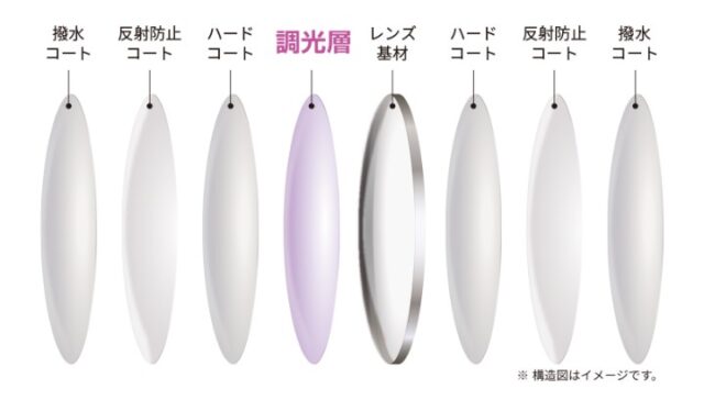 HOYAサンテックミスティ（調光レンズ）のレンズ構造